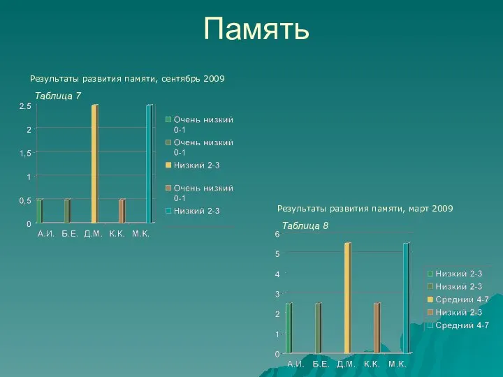 Память Результаты развития памяти, сентябрь 2009 Результаты развития памяти, март 2009 Таблица 7 Таблица 8