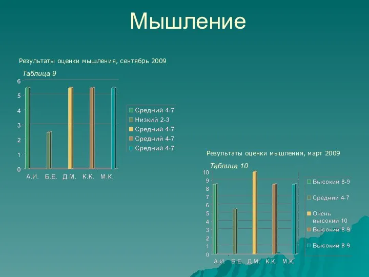 Мышление Результаты оценки мышления, сентябрь 2009 Результаты оценки мышления, март 2009 Таблица 9 Таблица 10