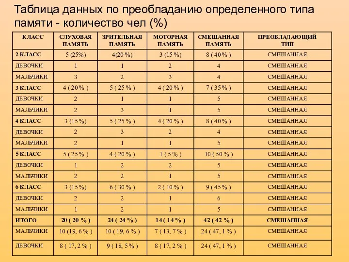 Таблица данных по преобладанию определенного типа памяти - количество чел (%)