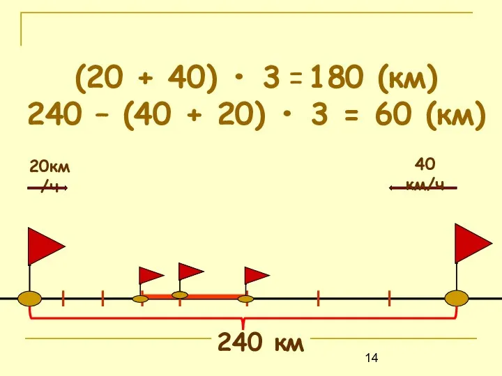 (20 + 40) • 3 = 180 (км) 240 – (40