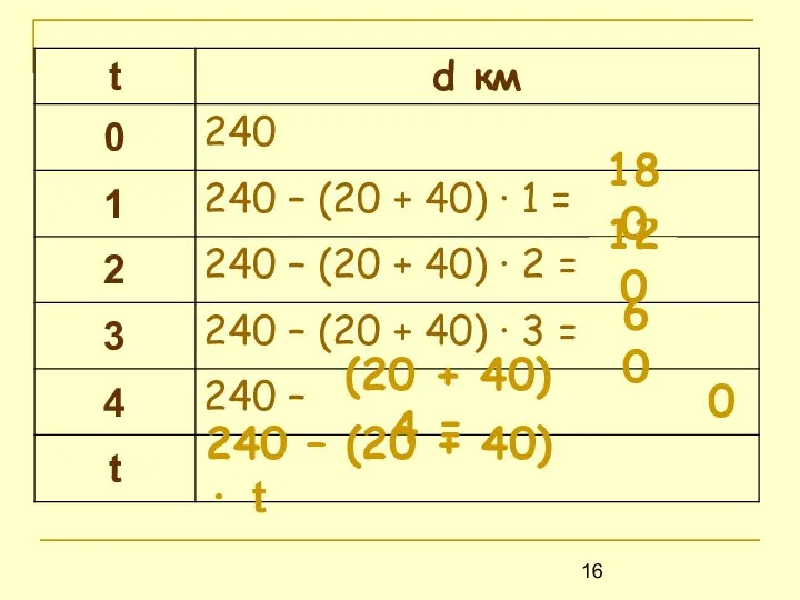 120 60 0 180 (20 + 40) · 4 = 240