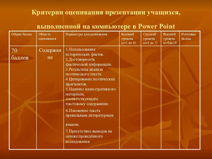 Критерии оценивания презентации учащихся, выполненной на компьютере в Power Point