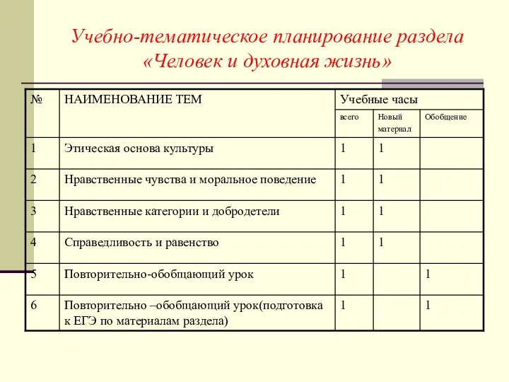 Учебно-тематическое планирование раздела «Человек и духовная жизнь»