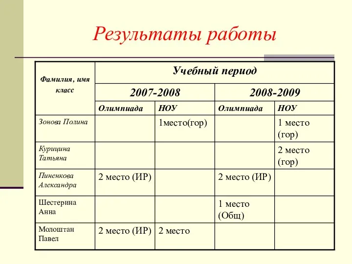 Результаты работы