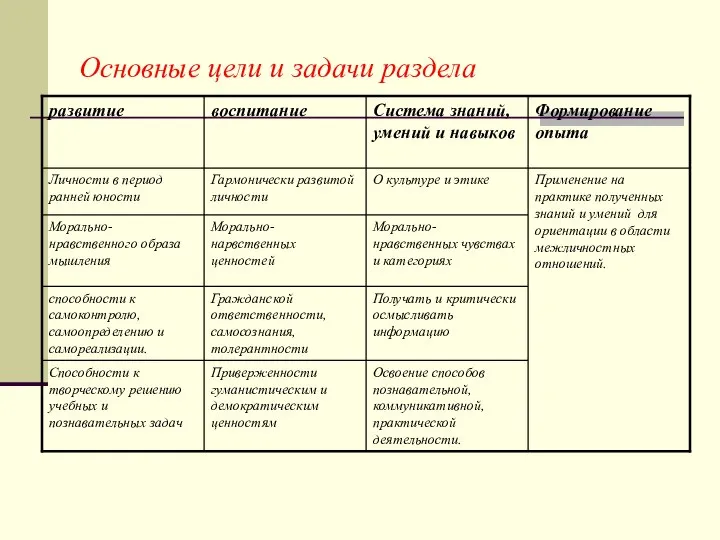 Основные цели и задачи раздела