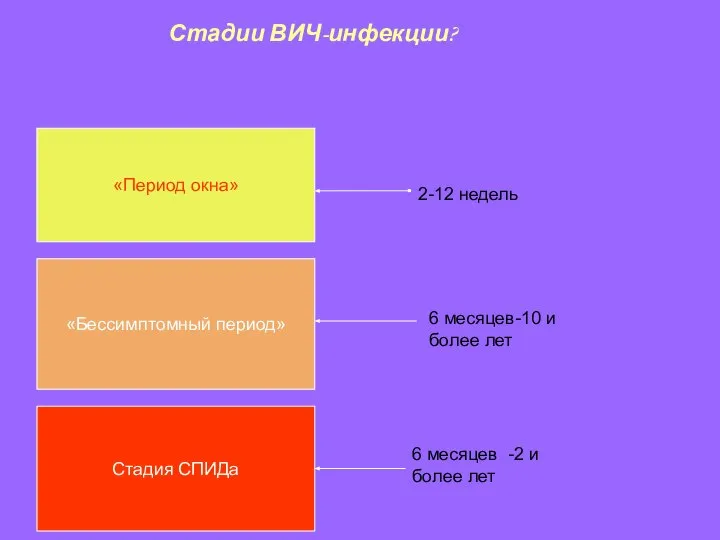 Стадии ВИЧ-инфекции? «Период окна» «Бессимптомный период» Стадия СПИДа 2-12 недель 6