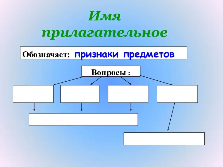 Имя прилагательное Вопросы : Обозначает: признаки предметов