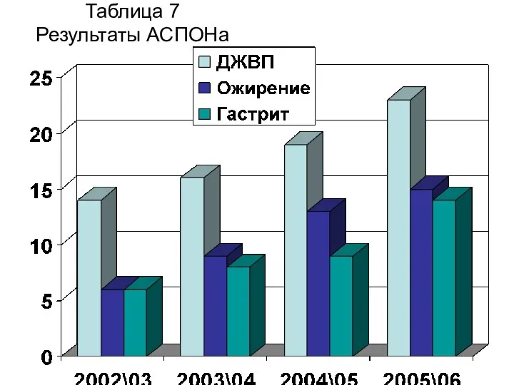 Таблица 7 Результаты АСПОНа