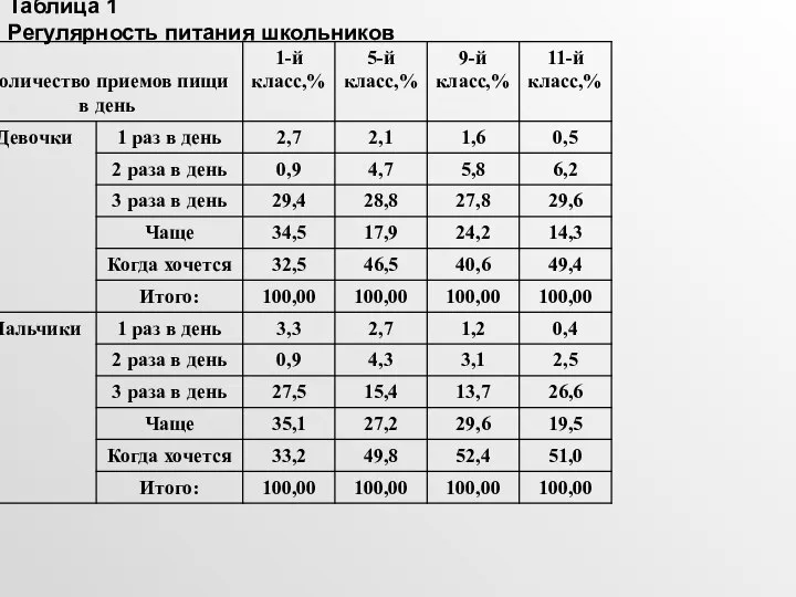 Таблица 1 Регулярность питания школьников