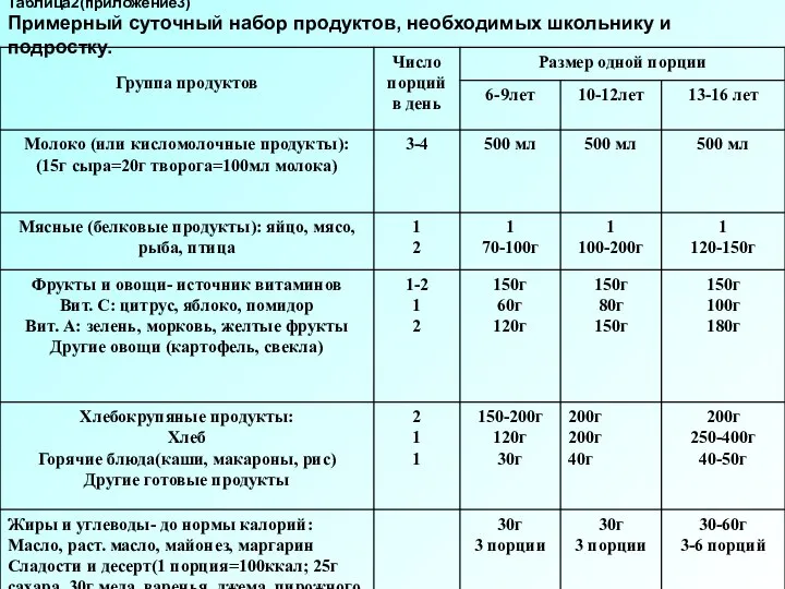 Таблица2(приложение3) Примерный суточный набор продуктов, необходимых школьнику и подростку.