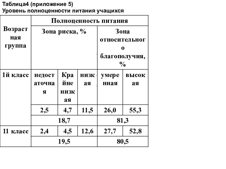 Таблица4 (приложение 5) Уровень полноценности питания учащихся