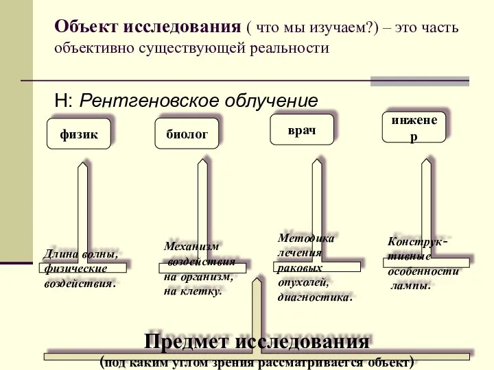 Объект исследования ( что мы изучаем?) – это часть объективно существующей