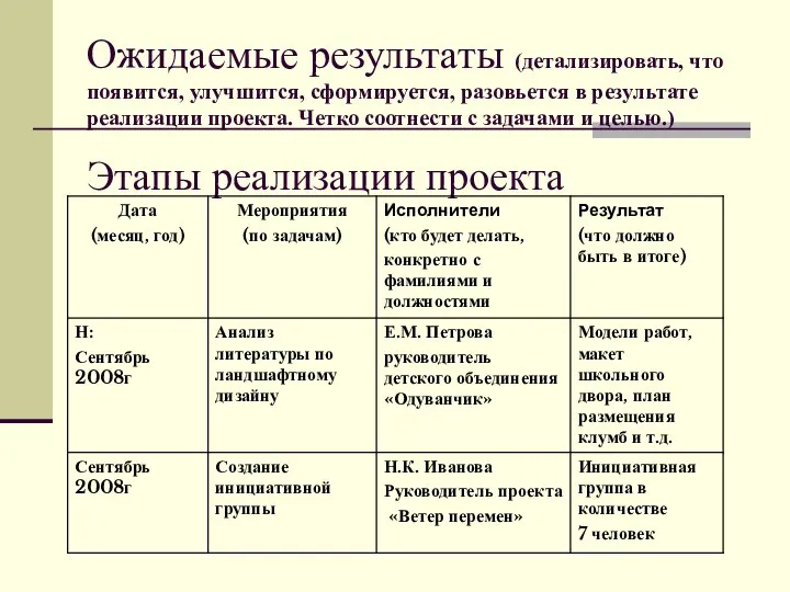 Ожидаемые результаты (детализировать, что появится, улучшится, сформируется, разовьется в результате реализации