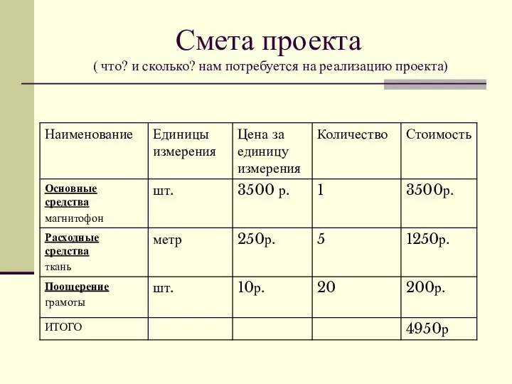 Смета проекта ( что? и сколько? нам потребуется на реализацию проекта)