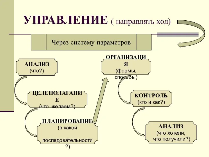 УПРАВЛЕНИЕ ( направлять ход) Через систему параметров КОНТРОЛЬ (кто и как?)