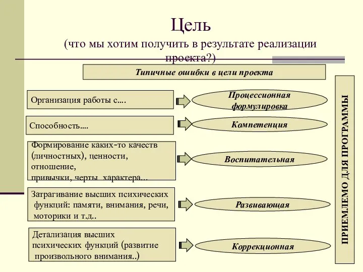 Цель (что мы хотим получить в результате реализации проекта?) Типичные ошибки