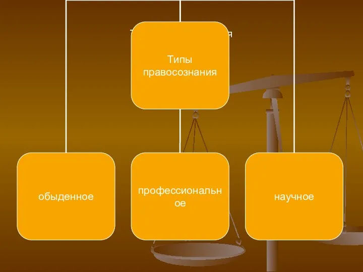 Типы правосознания