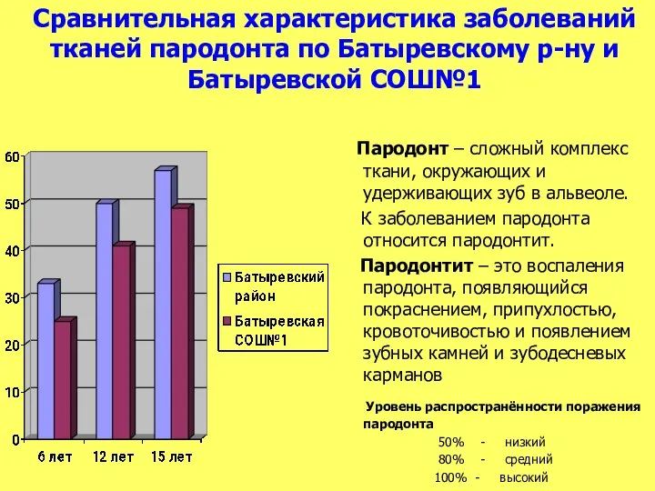 Сравнительная характеристика заболеваний тканей пародонта по Батыревскому р-ну и Батыревской СОШ№1
