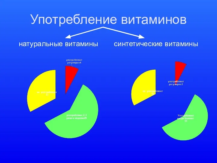 Употребление витаминов натуральные витамины синтетические витамины