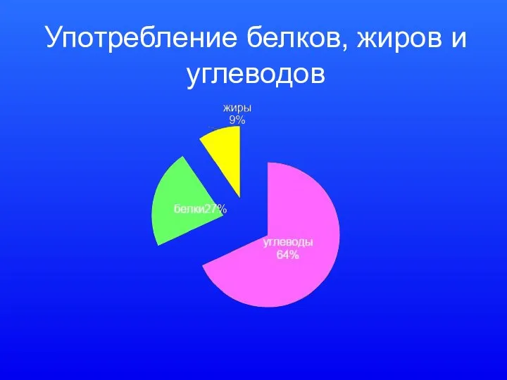 Употребление белков, жиров и углеводов