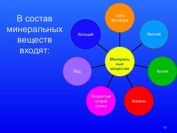 В состав минеральных веществ входят: