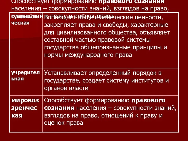 Способствует формированию правового сознания населения – совокупности знаний, взглядов на право,