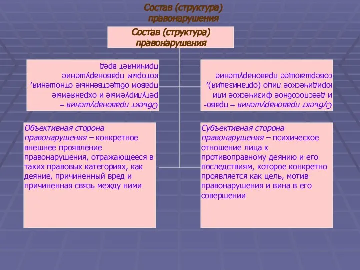 Состав (структура) правонарушения Состав (структура) правонарушения Объект правонарушения – регулируемые и