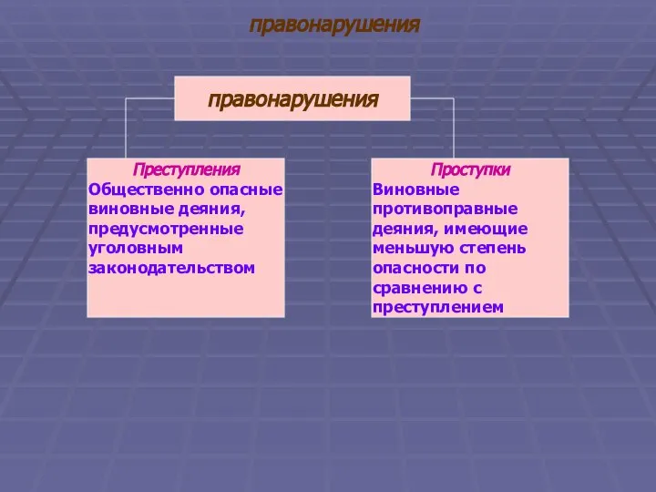 правонарушения правонарушения Проступки Виновные противоправные деяния, имеющие меньшую степень опасности по