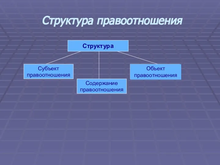 Структура правоотношения Структура Субъект правоотношения Содержание правоотношения Объект правоотношения