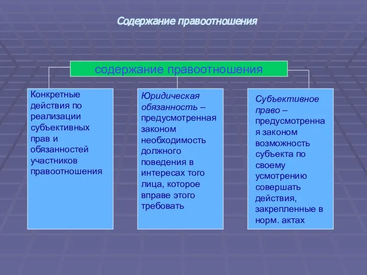 Содержание правоотношения содержание правоотношения Юридическая обязанность – предусмотренная законом необходимость должного