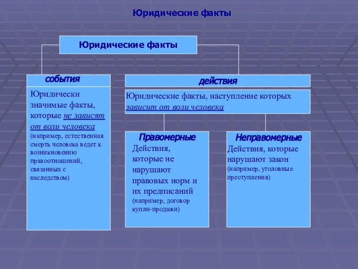 Юридические факты Юридические факты действия события Юридически значимые факты, которые не