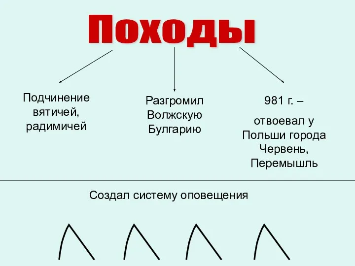 Походы Подчинение вятичей, радимичей Разгромил Волжскую Булгарию 981 г. – отвоевал