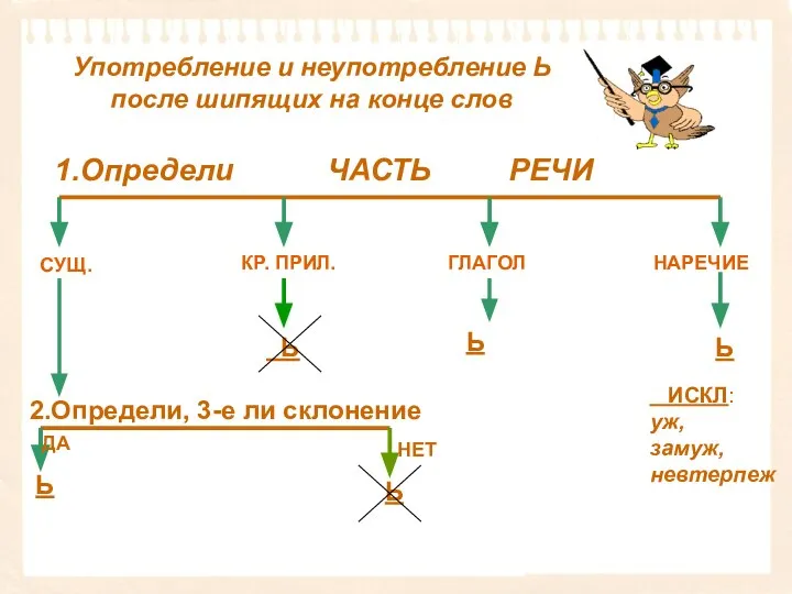 1.Определи ЧАСТЬ РЕЧИ СУЩ. КР. ПРИЛ. Ь ГЛАГОЛ Ь НАРЕЧИЕ Ь