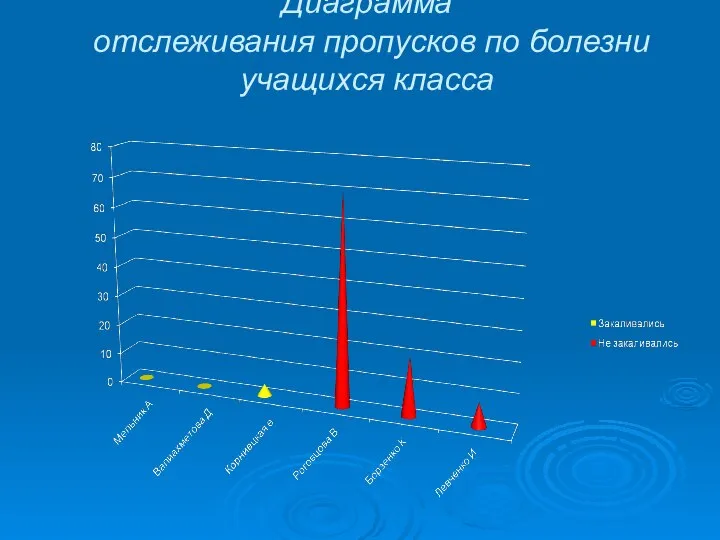 Диаграмма отслеживания пропусков по болезни учащихся класса