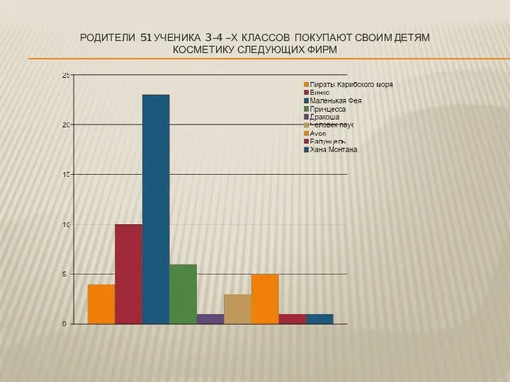 родители 51 ученика 3-4 –х классов покупают своим детям косметику следующих фирм