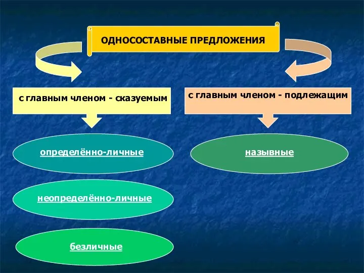 ОДНОСОСТАВНЫЕ ПРЕДЛОЖЕНИЯ с главным членом - сказуемым с главным членом - подлежащим определённо-личные неопределённо-личные безличные назывные