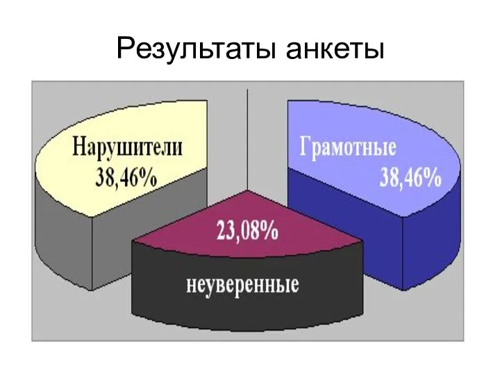 Результаты анкеты