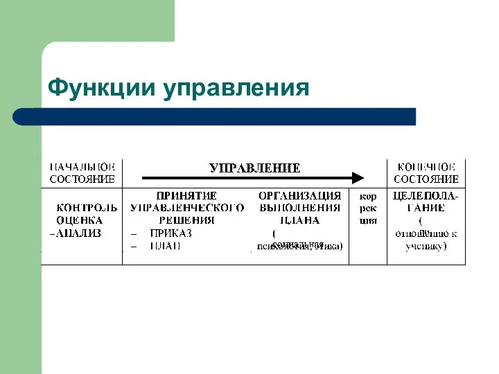 Функции управления