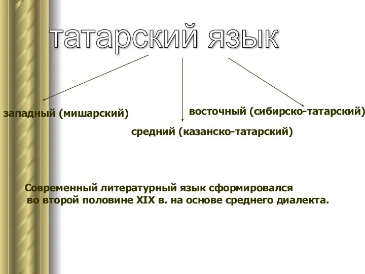 татарский язык западный (мишарский) средний (казанско-татарский) восточный (сибирско-татарский) Современный литературный язык