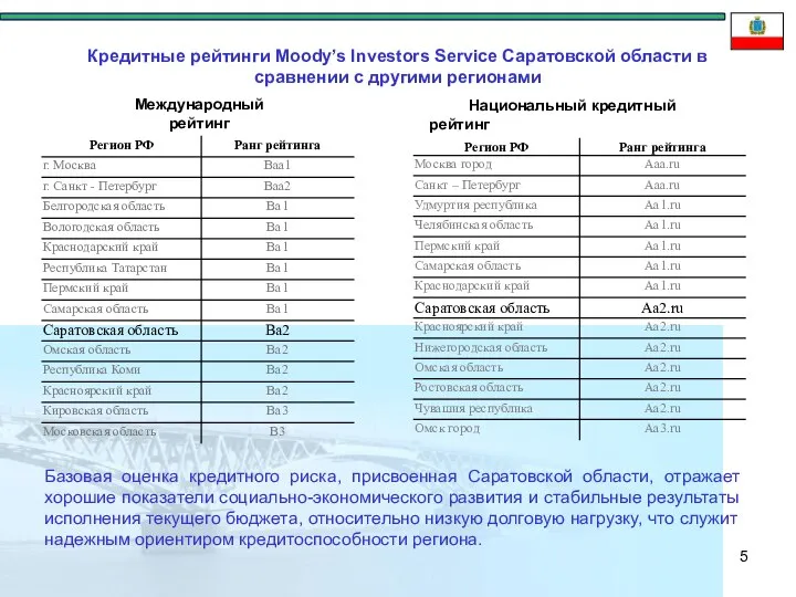 Кредитные рейтинги Moody’s Investors Service Саратовской области в сравнении с другими