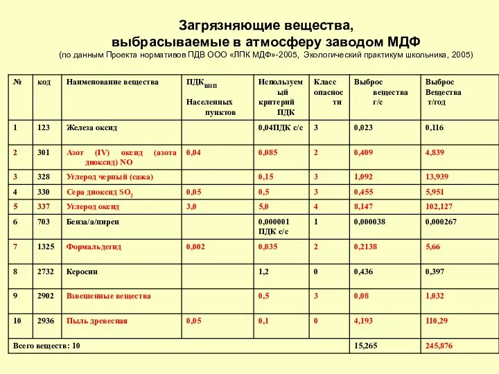 Загрязняющие вещества, выбрасываемые в атмосферу заводом МДФ (по данным Проекта нормативов