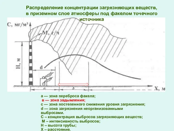 а — зона переброса факела; в — зона задымления; с —