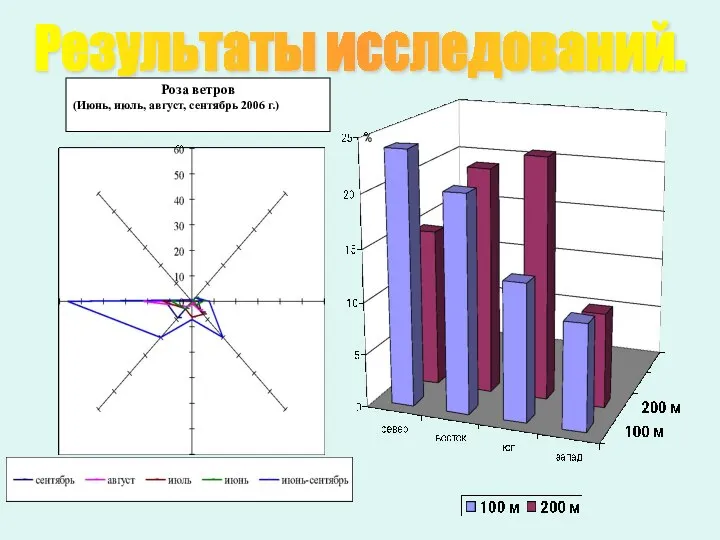 Результаты исследований. Роза ветров (Июнь, июль, август, сентябрь 2006 г.)