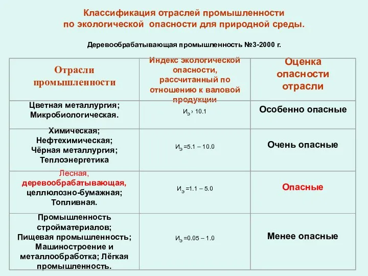 Классификация отраслей промышленности по экологической опасности для природной среды. Деревообрабатывающая промышленность №3-2000 г.