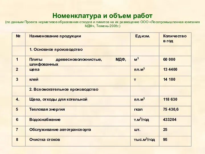 Номенклатура и объем работ (по данным Проекта нормативов образования отходов и