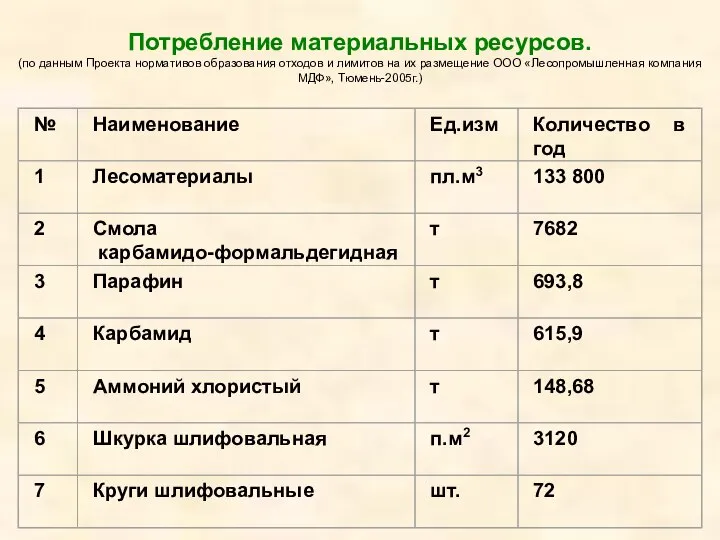 Потребление материальных ресурсов. (по данным Проекта нормативов образования отходов и лимитов