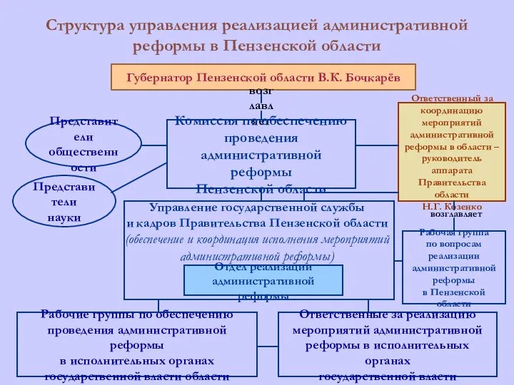 Структура управления реализацией административной реформы в Пензенской области Губернатор Пензенской области