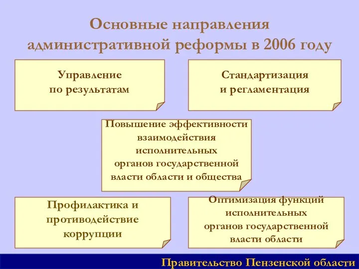 Основные направления административной реформы в 2006 году Правительство Пензенской области Стандартизация