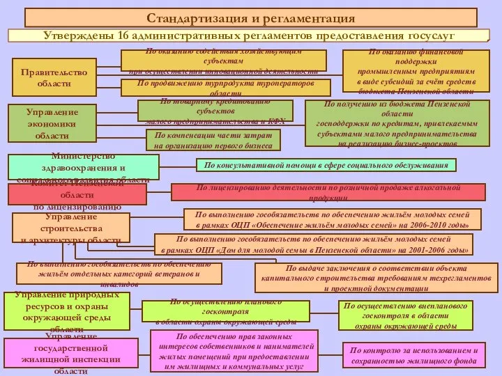 Стандартизация и регламентация Утверждены 16 административных регламентов предоставления госуслуг Правительство области