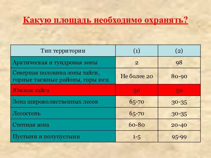 Какую площадь необходимо охранять?